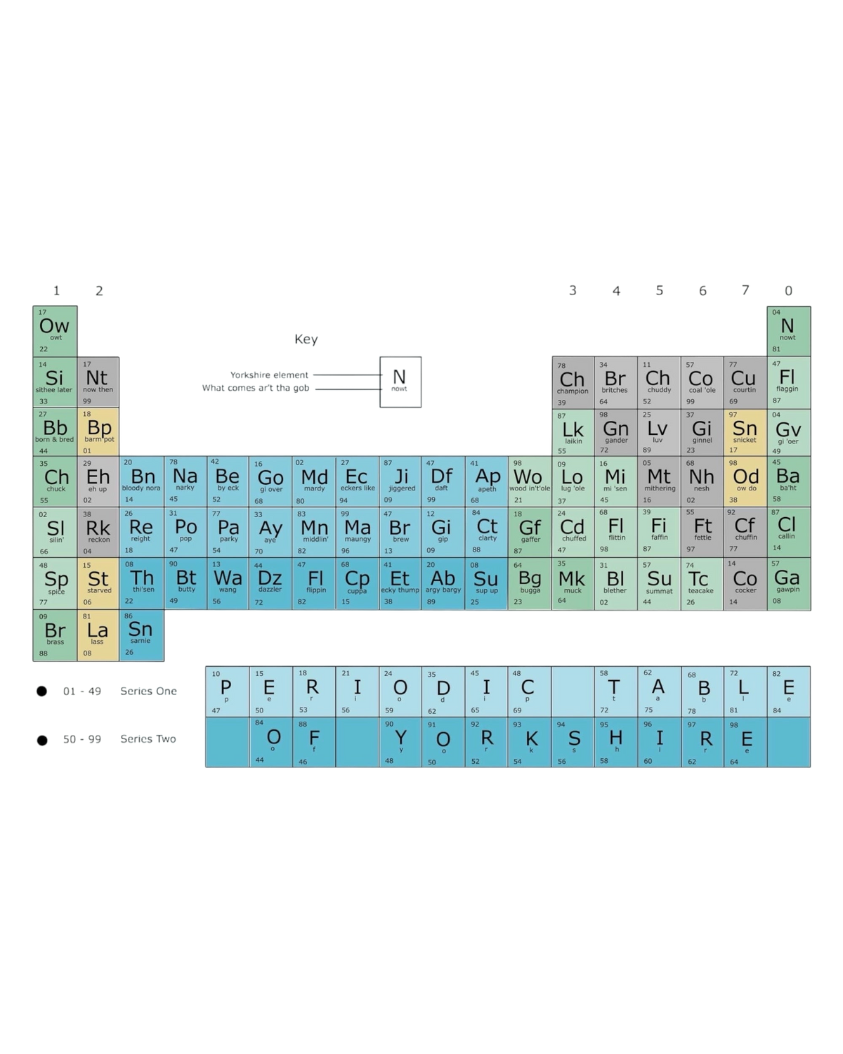 Yorkshire Version Periodic Table Print – Unframed Print