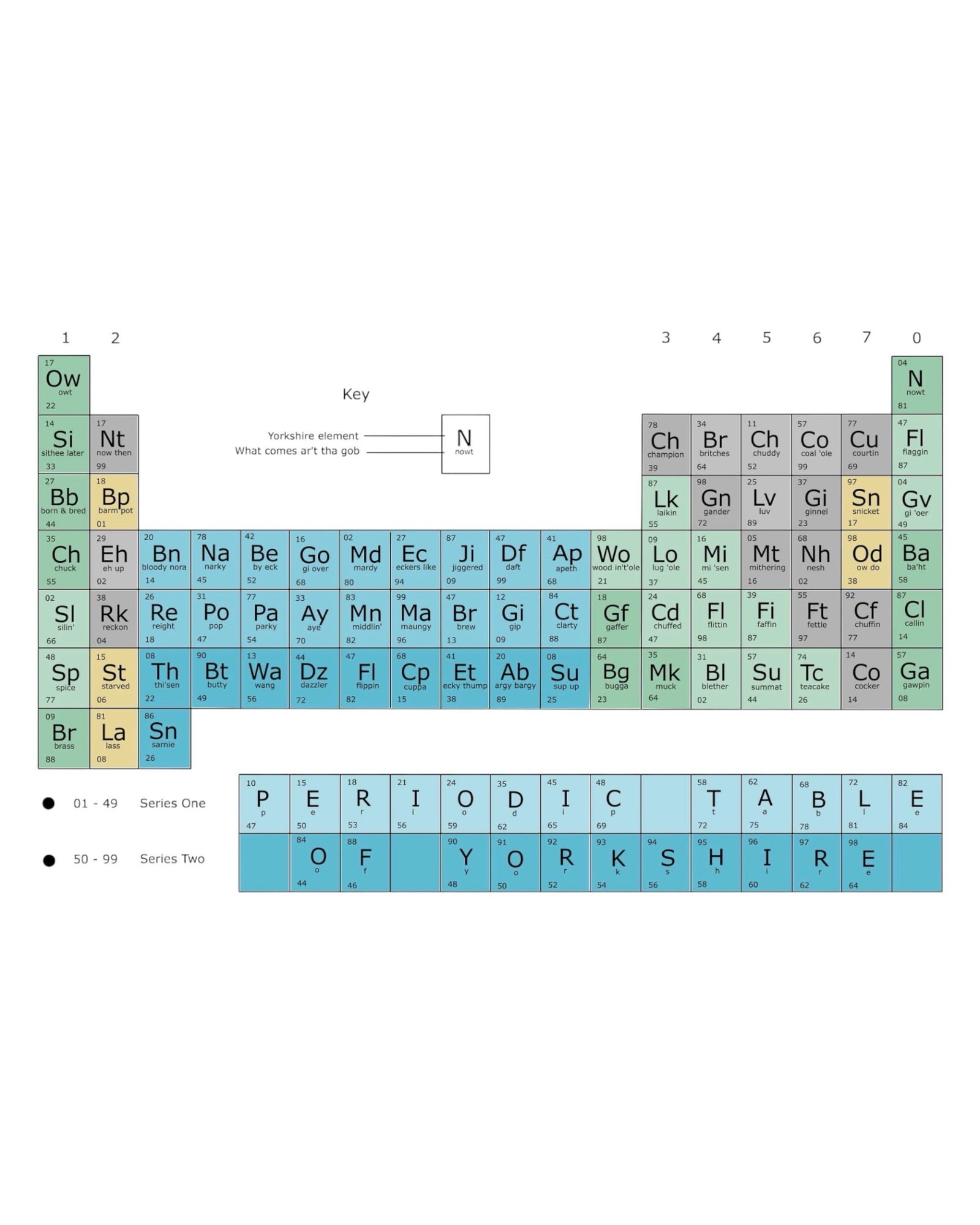 Yorkshire Version Periodic Table Print