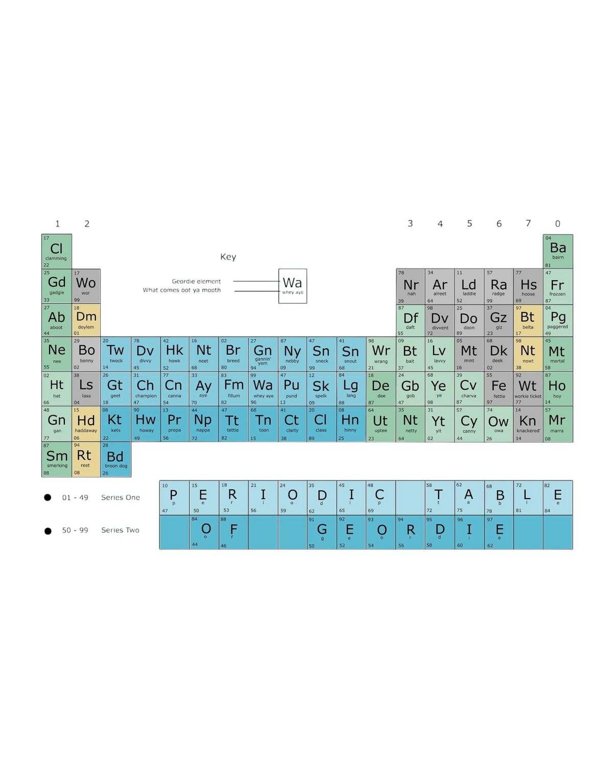 Geordie Dialect Periodic Table Print – Unframed Print