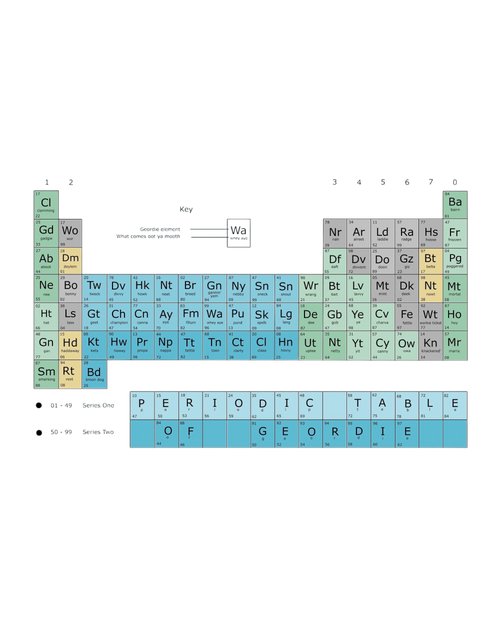 Geordie Dialect Periodic Table Print – Unframed Print