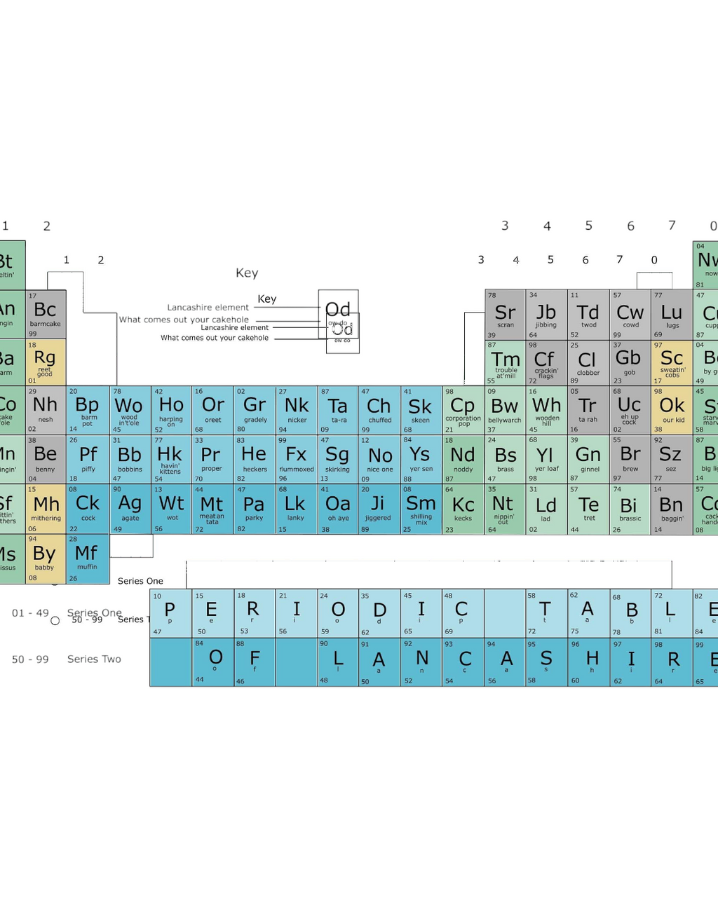 Lancashire Periodic Table Funny Dialect Print Lighthouse Lane