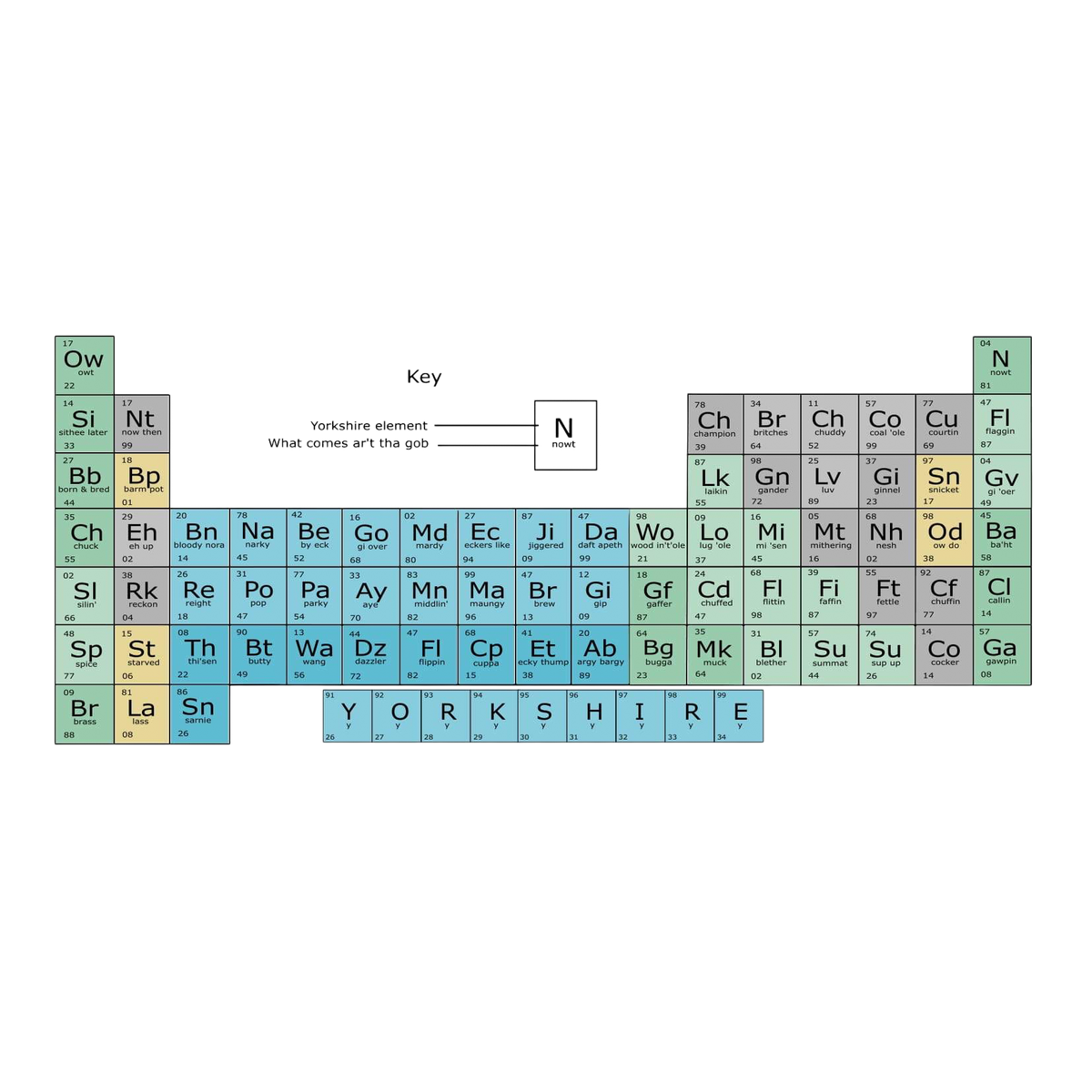 Yorkshire Version Periodic Table Mug – Mug & Coaster in Box